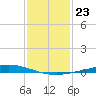 Nix Point tide chart for Monday, January 23, 2023