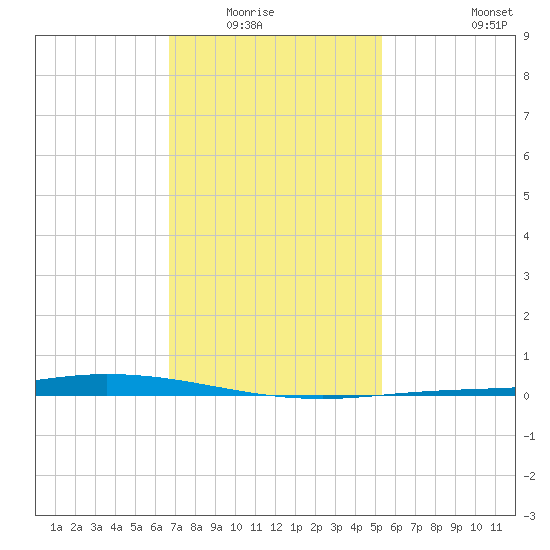 Nix Point tide chart for Wednesday, January 25, 2023