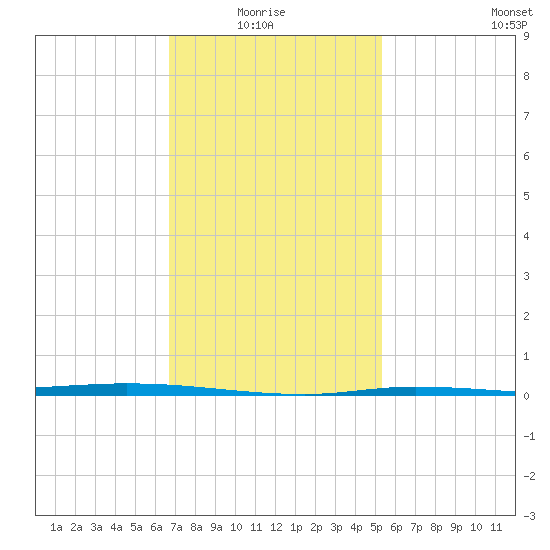 Nix Point tide chart for Thursday, January 26, 2023