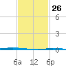 Nix Point tide chart for Thursday, January 26, 2023