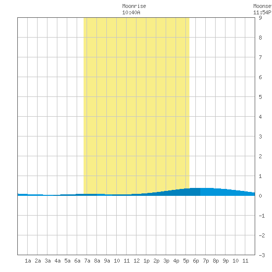 Nix Point tide chart for Friday, January 27, 2023