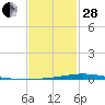 Nix Point tide chart for Saturday, January 28, 2023