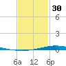 Nix Point tide chart for Monday, January 30, 2023