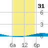 Nix Point tide chart for Tuesday, January 31, 2023