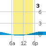 Nix Point tide chart for Tuesday, January 3, 2023