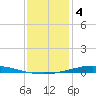 Nix Point tide chart for Wednesday, January 4, 2023