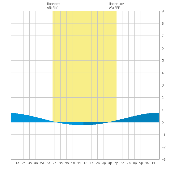 Nix Point tide chart for Thursday, January 5, 2023