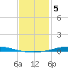 Nix Point tide chart for Thursday, January 5, 2023