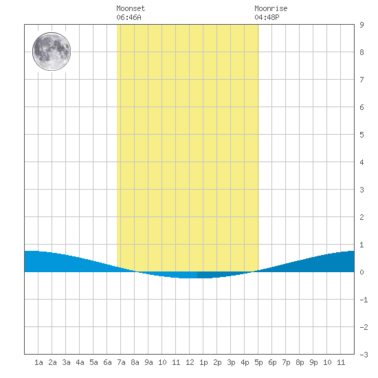 Nix Point tide chart for Friday, January 6, 2023