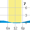 Nix Point tide chart for Saturday, January 7, 2023