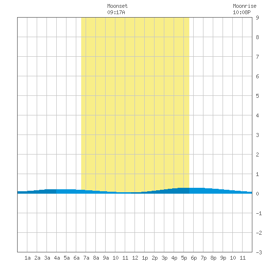 Nix Point tide chart for Friday, February 10, 2023