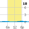 Nix Point tide chart for Friday, February 10, 2023