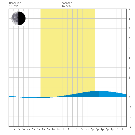 Nix Point tide chart for Monday, February 13, 2023