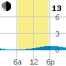 Nix Point tide chart for Monday, February 13, 2023