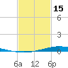 Nix Point tide chart for Wednesday, February 15, 2023