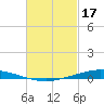 Nix Point tide chart for Friday, February 17, 2023