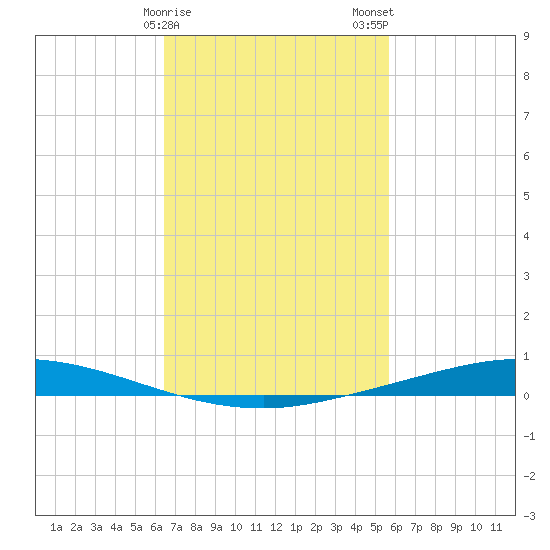 Nix Point tide chart for Saturday, February 18, 2023
