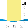 Nix Point tide chart for Saturday, February 18, 2023