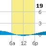 Nix Point tide chart for Sunday, February 19, 2023