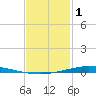 Nix Point tide chart for Wednesday, February 1, 2023