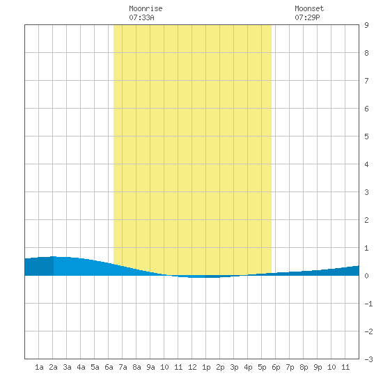 Nix Point tide chart for Tuesday, February 21, 2023