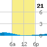 Nix Point tide chart for Tuesday, February 21, 2023