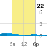Nix Point tide chart for Wednesday, February 22, 2023