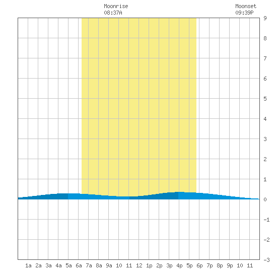 Nix Point tide chart for Thursday, February 23, 2023