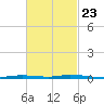 Nix Point tide chart for Thursday, February 23, 2023