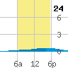 Nix Point tide chart for Friday, February 24, 2023