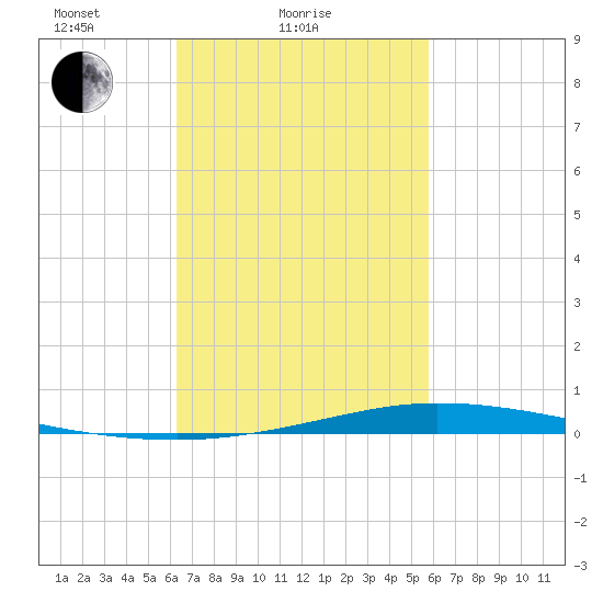 Nix Point tide chart for Monday, February 27, 2023