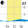 Nix Point tide chart for Monday, February 27, 2023
