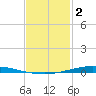 Nix Point tide chart for Thursday, February 2, 2023