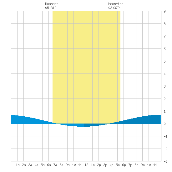 Nix Point tide chart for Friday, February 3, 2023