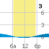 Nix Point tide chart for Friday, February 3, 2023