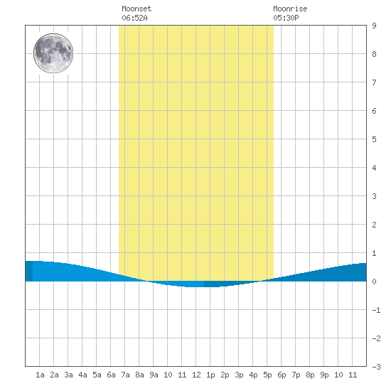 Nix Point tide chart for Sunday, February 5, 2023