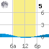 Nix Point tide chart for Sunday, February 5, 2023