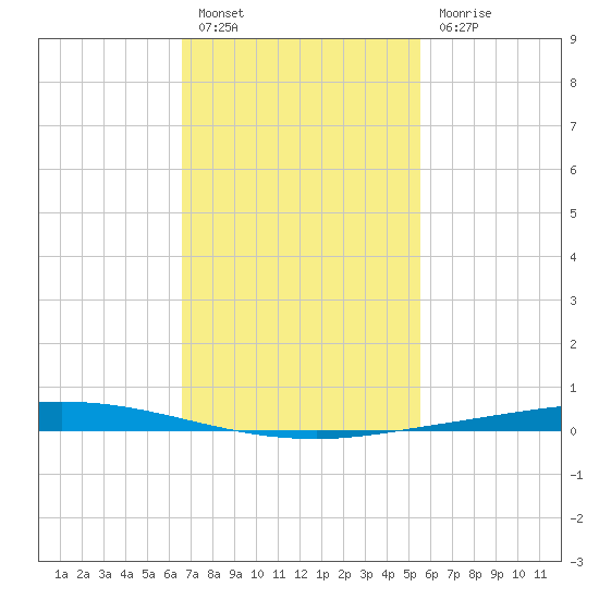 Nix Point tide chart for Monday, February 6, 2023