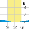 Nix Point tide chart for Monday, February 6, 2023