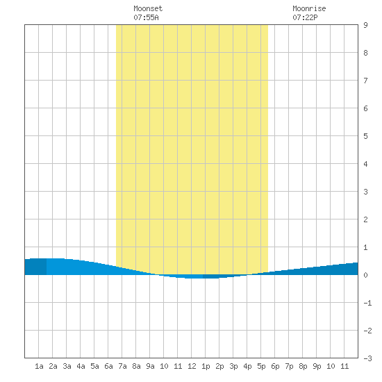 Nix Point tide chart for Tuesday, February 7, 2023