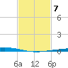 Nix Point tide chart for Tuesday, February 7, 2023