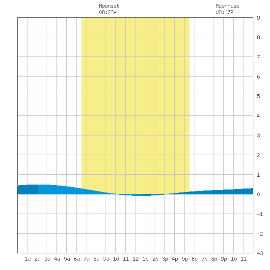 Nix Point tide chart for Wednesday, February 8, 2023