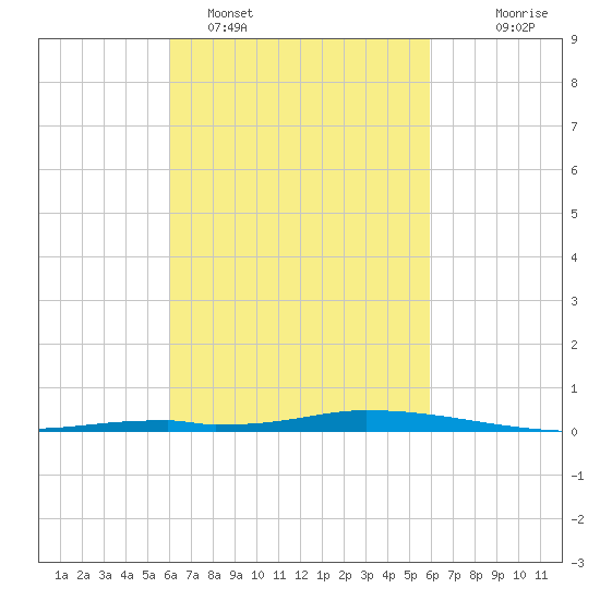 Nix Point tide chart for Friday, March 10, 2023