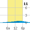 Nix Point tide chart for Saturday, March 11, 2023