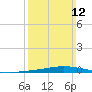 Nix Point tide chart for Sunday, March 12, 2023