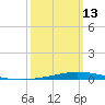 Nix Point tide chart for Monday, March 13, 2023