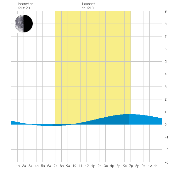 Nix Point tide chart for Tuesday, March 14, 2023