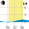 Nix Point tide chart for Tuesday, March 14, 2023