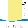 Nix Point tide chart for Friday, March 17, 2023
