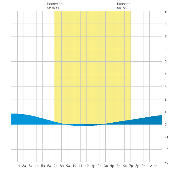 Nix Point tide chart for Sunday, March 19, 2023